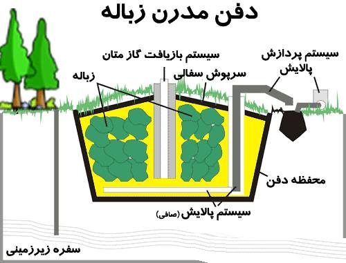 تهیه گاز از زباله (بیوگاز)